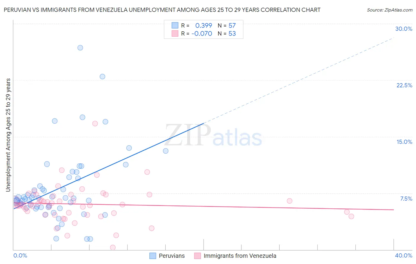 Peruvian vs Immigrants from Venezuela Unemployment Among Ages 25 to 29 years