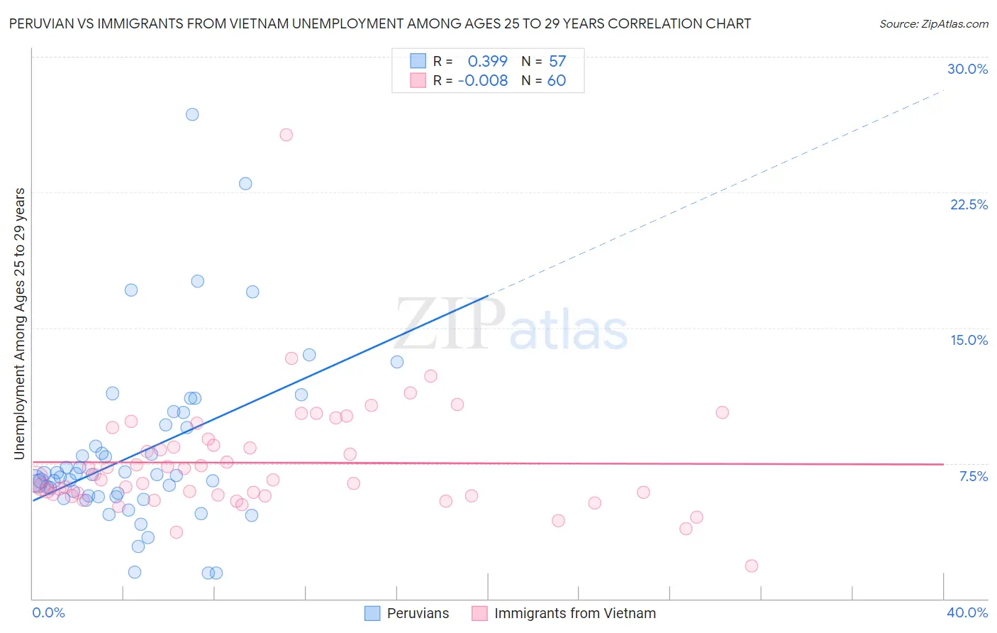 Peruvian vs Immigrants from Vietnam Unemployment Among Ages 25 to 29 years