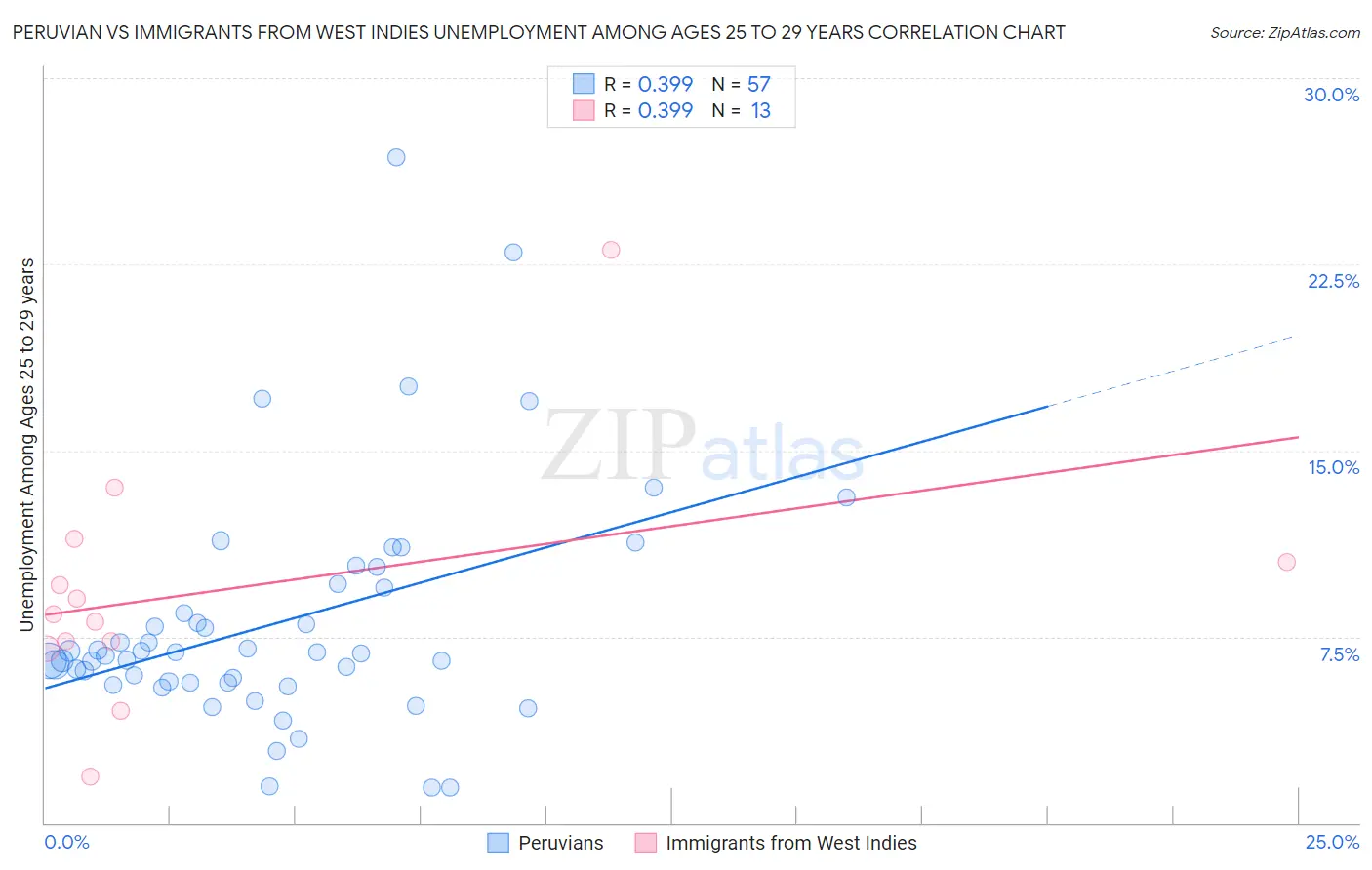 Peruvian vs Immigrants from West Indies Unemployment Among Ages 25 to 29 years