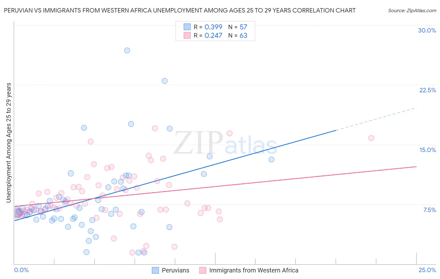 Peruvian vs Immigrants from Western Africa Unemployment Among Ages 25 to 29 years