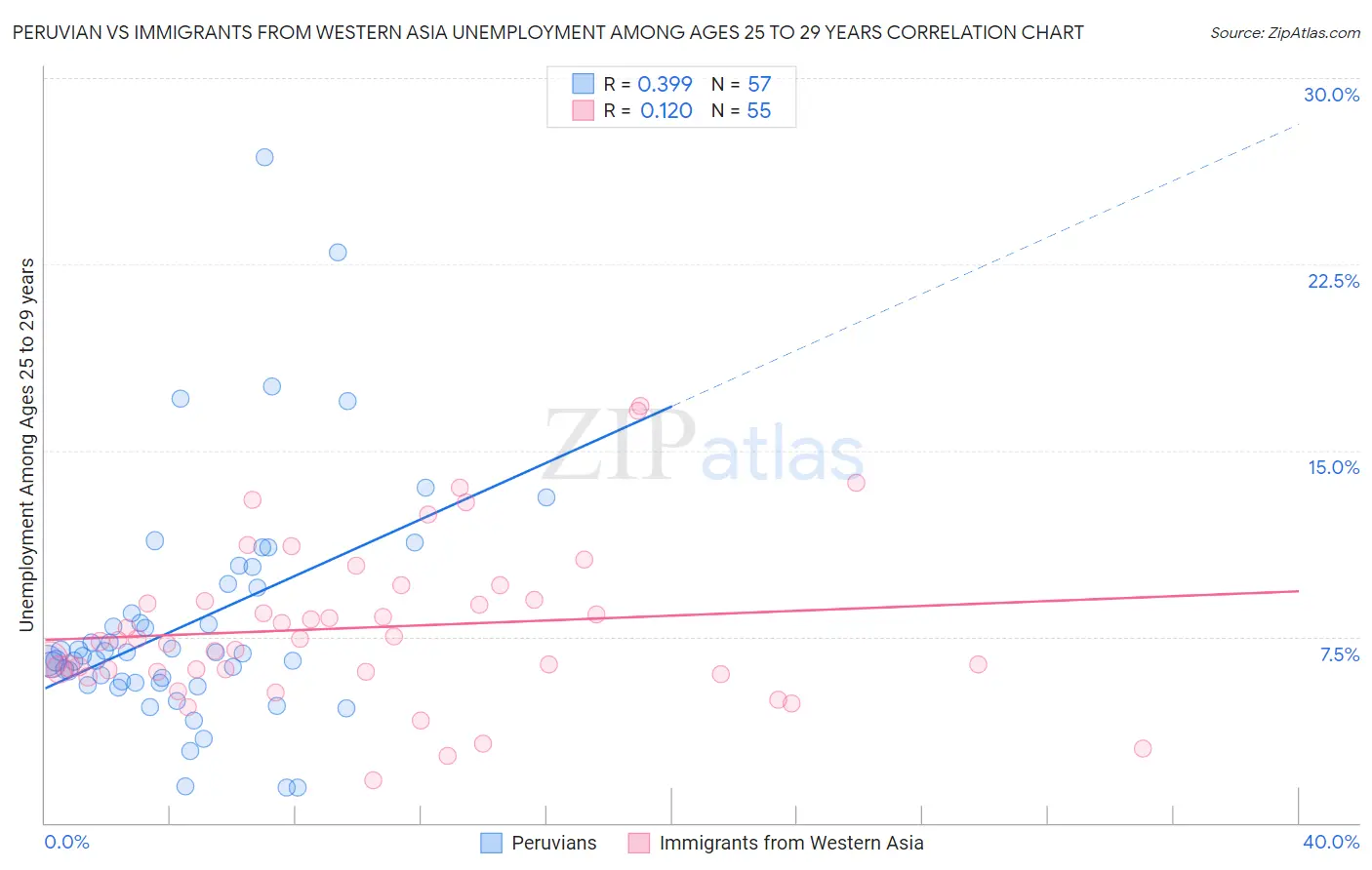 Peruvian vs Immigrants from Western Asia Unemployment Among Ages 25 to 29 years