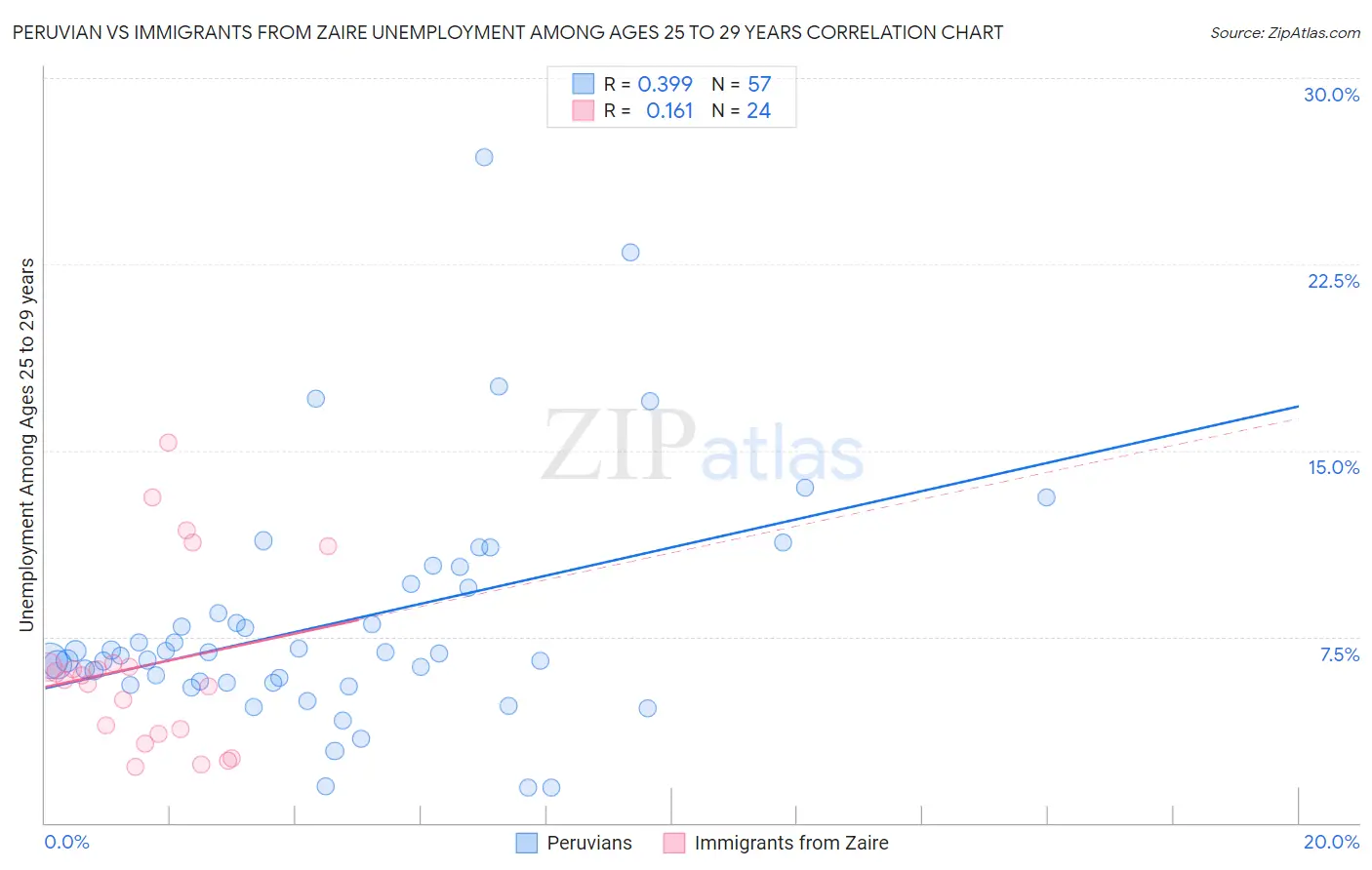 Peruvian vs Immigrants from Zaire Unemployment Among Ages 25 to 29 years