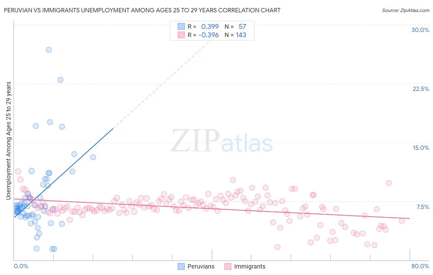 Peruvian vs Immigrants Unemployment Among Ages 25 to 29 years