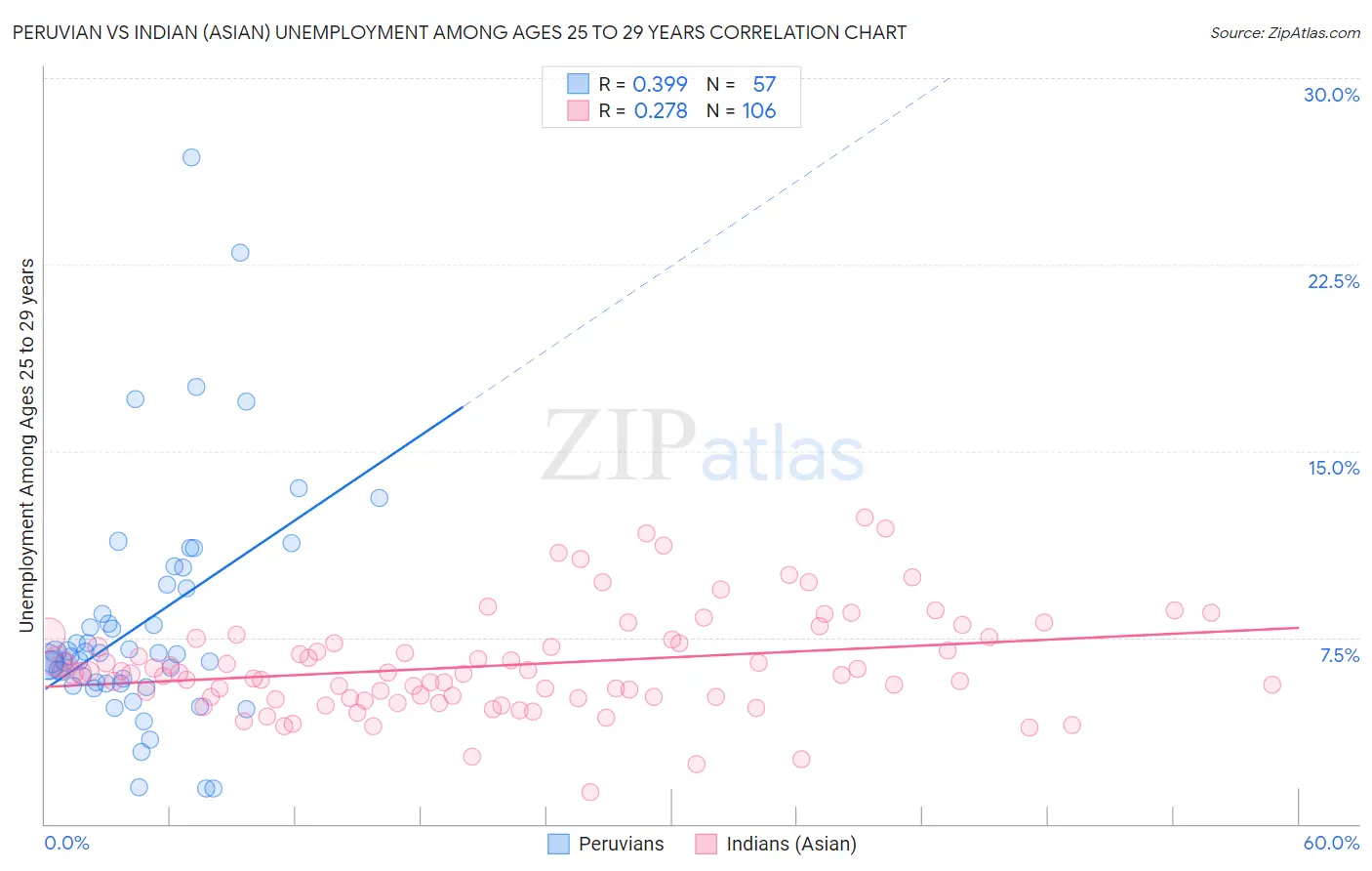 Peruvian vs Indian (Asian) Unemployment Among Ages 25 to 29 years