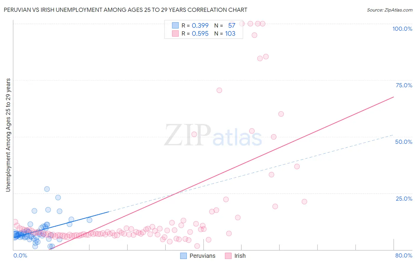 Peruvian vs Irish Unemployment Among Ages 25 to 29 years