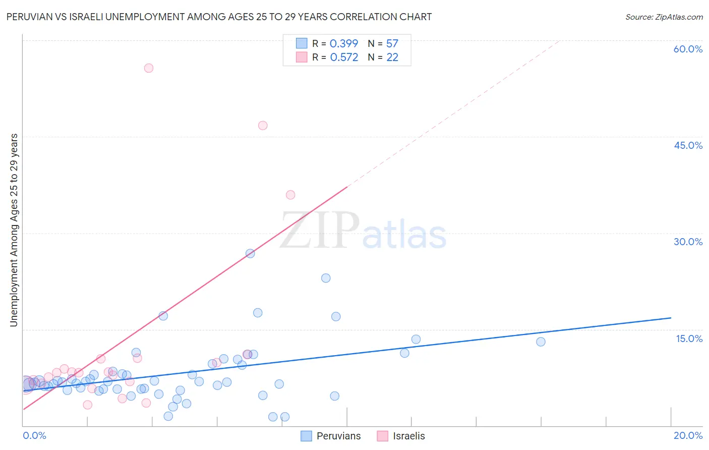 Peruvian vs Israeli Unemployment Among Ages 25 to 29 years