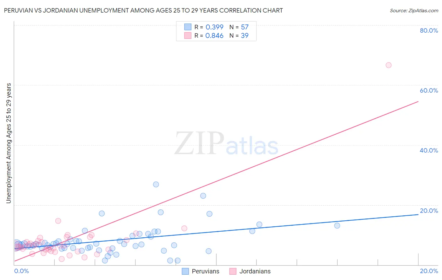 Peruvian vs Jordanian Unemployment Among Ages 25 to 29 years