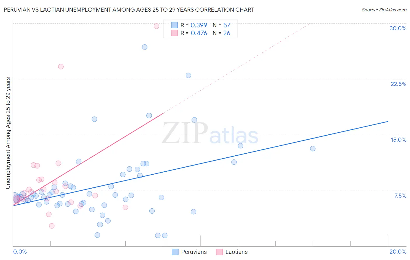 Peruvian vs Laotian Unemployment Among Ages 25 to 29 years