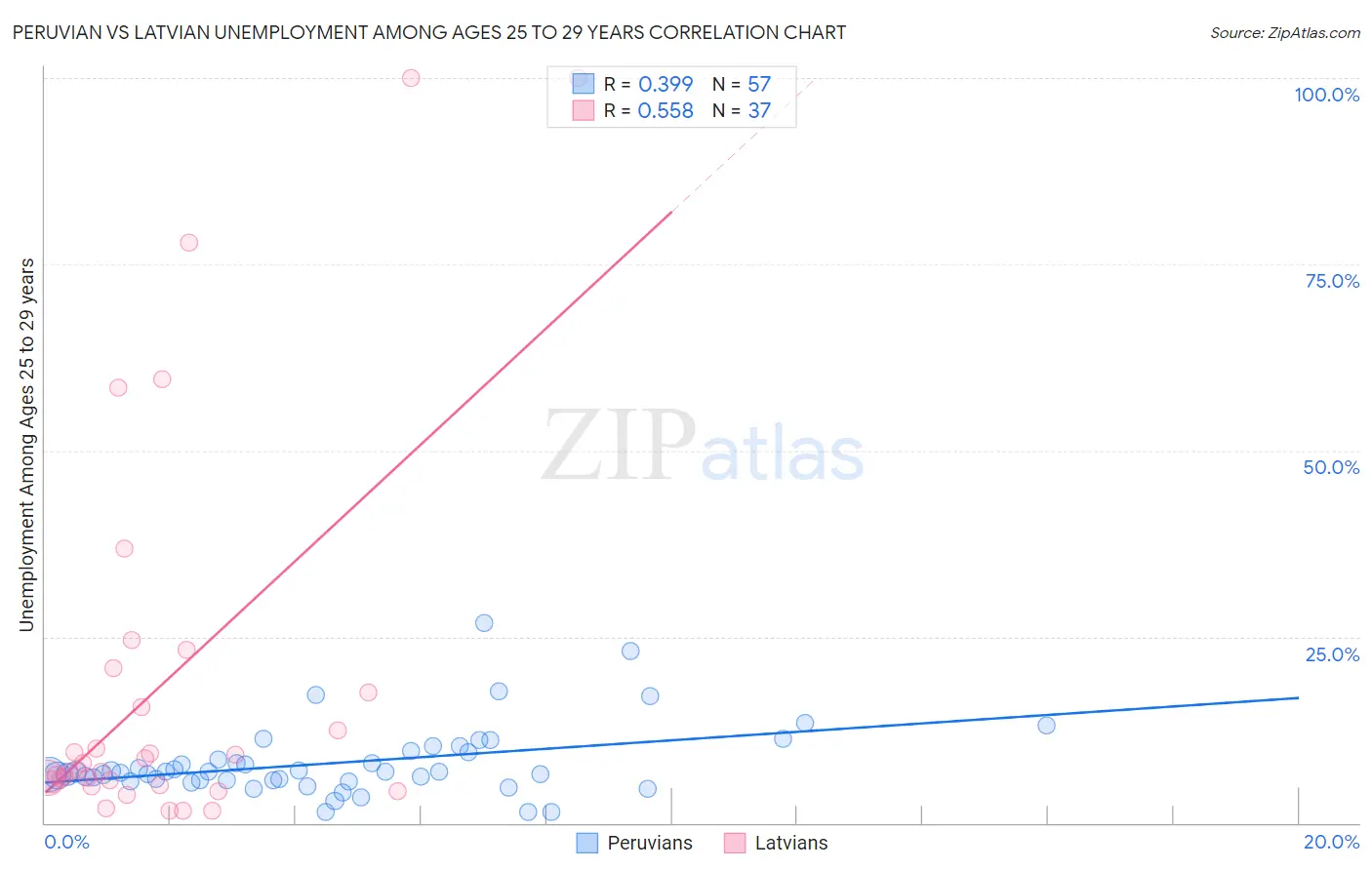 Peruvian vs Latvian Unemployment Among Ages 25 to 29 years