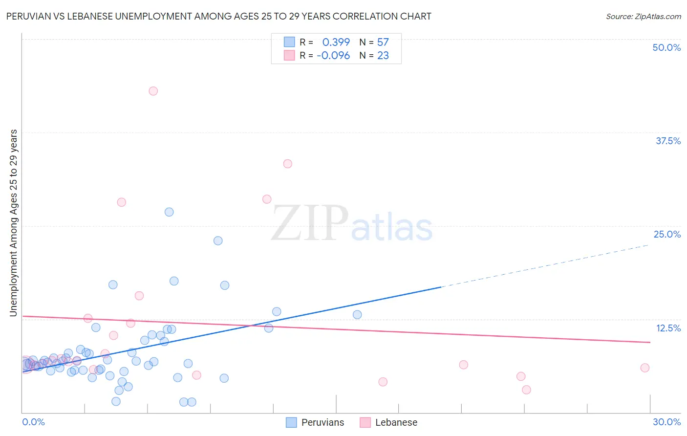 Peruvian vs Lebanese Unemployment Among Ages 25 to 29 years