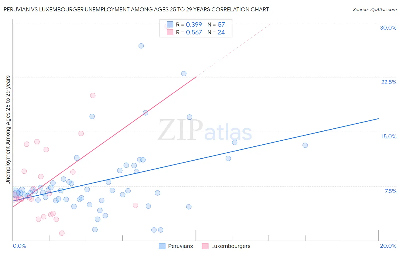 Peruvian vs Luxembourger Unemployment Among Ages 25 to 29 years