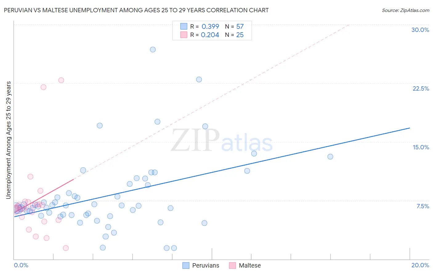Peruvian vs Maltese Unemployment Among Ages 25 to 29 years