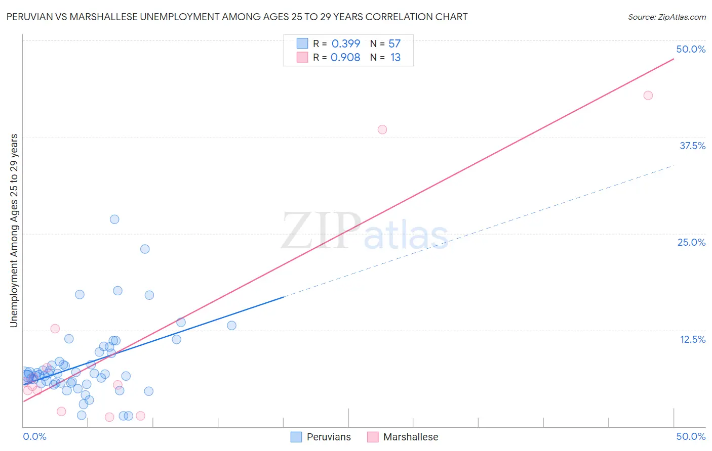 Peruvian vs Marshallese Unemployment Among Ages 25 to 29 years