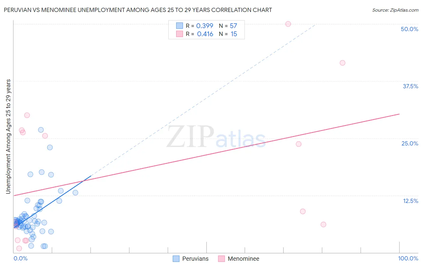 Peruvian vs Menominee Unemployment Among Ages 25 to 29 years