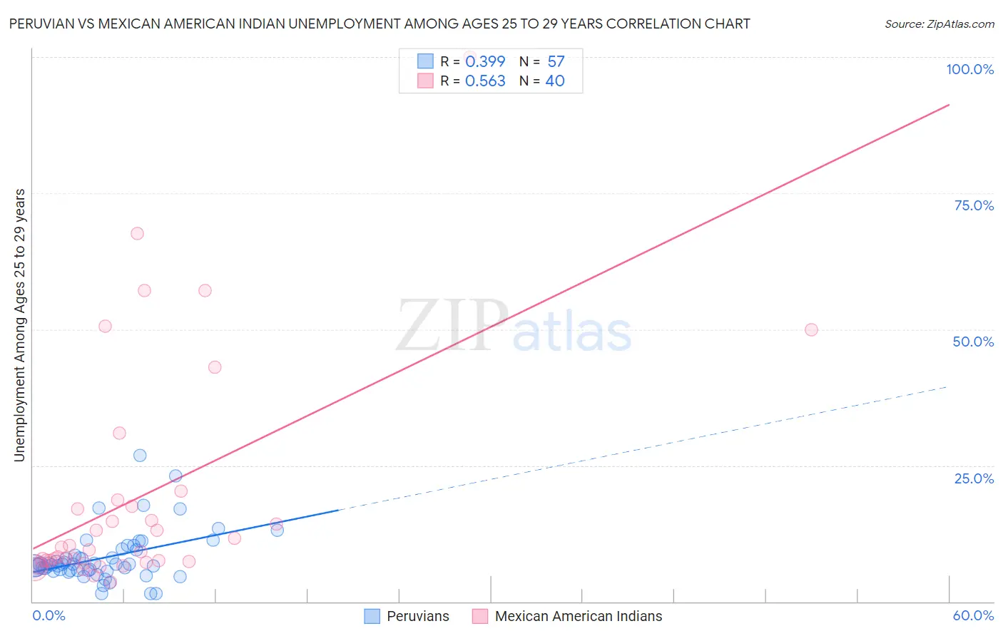 Peruvian vs Mexican American Indian Unemployment Among Ages 25 to 29 years