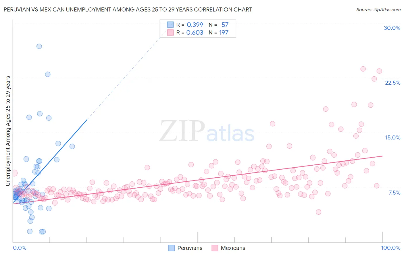 Peruvian vs Mexican Unemployment Among Ages 25 to 29 years