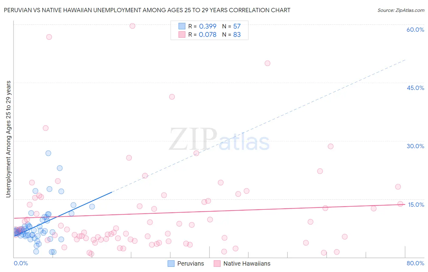Peruvian vs Native Hawaiian Unemployment Among Ages 25 to 29 years