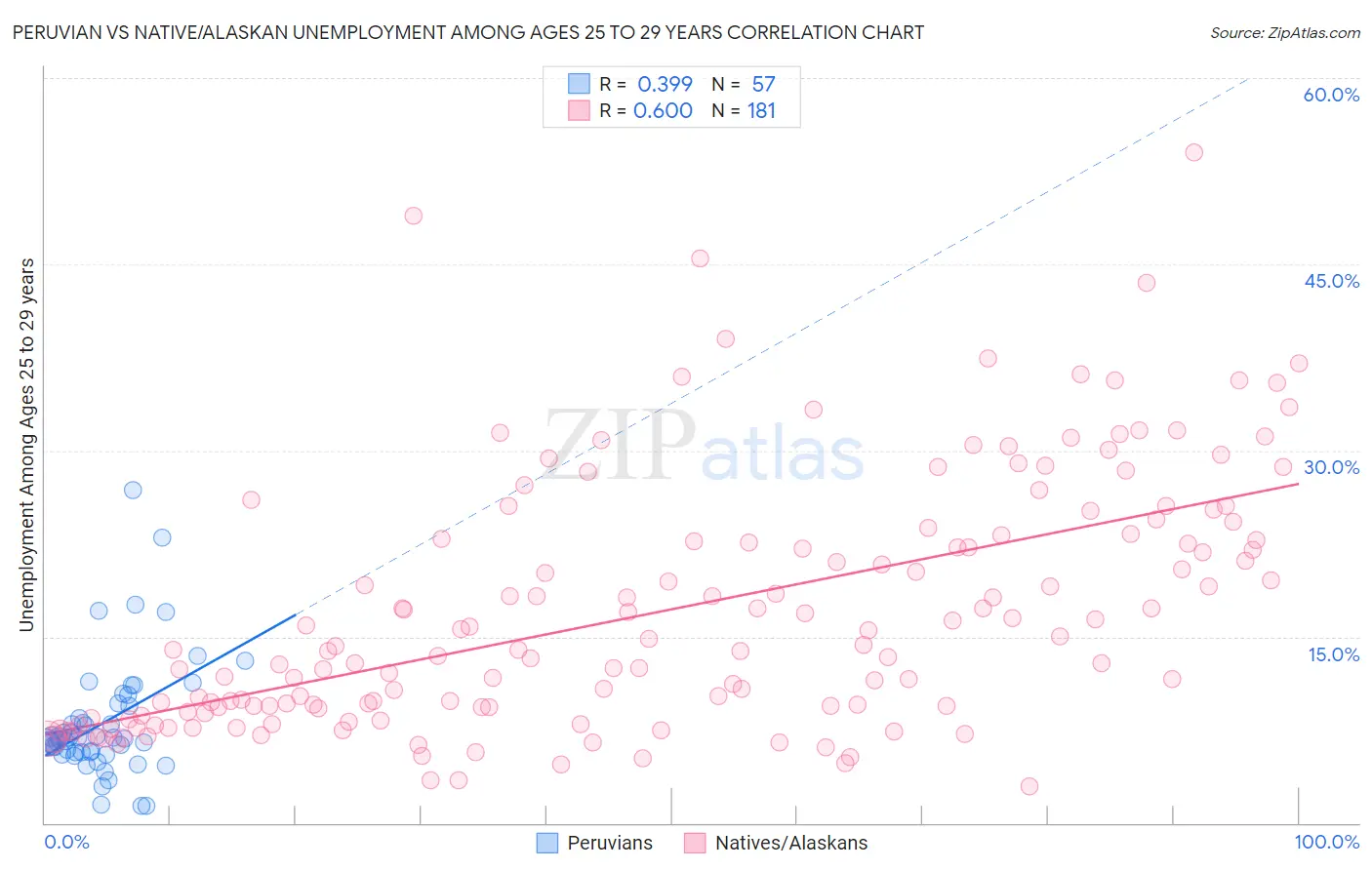 Peruvian vs Native/Alaskan Unemployment Among Ages 25 to 29 years