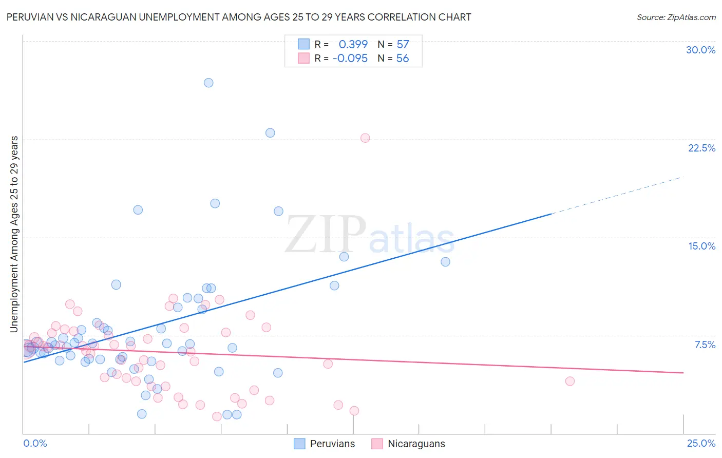 Peruvian vs Nicaraguan Unemployment Among Ages 25 to 29 years