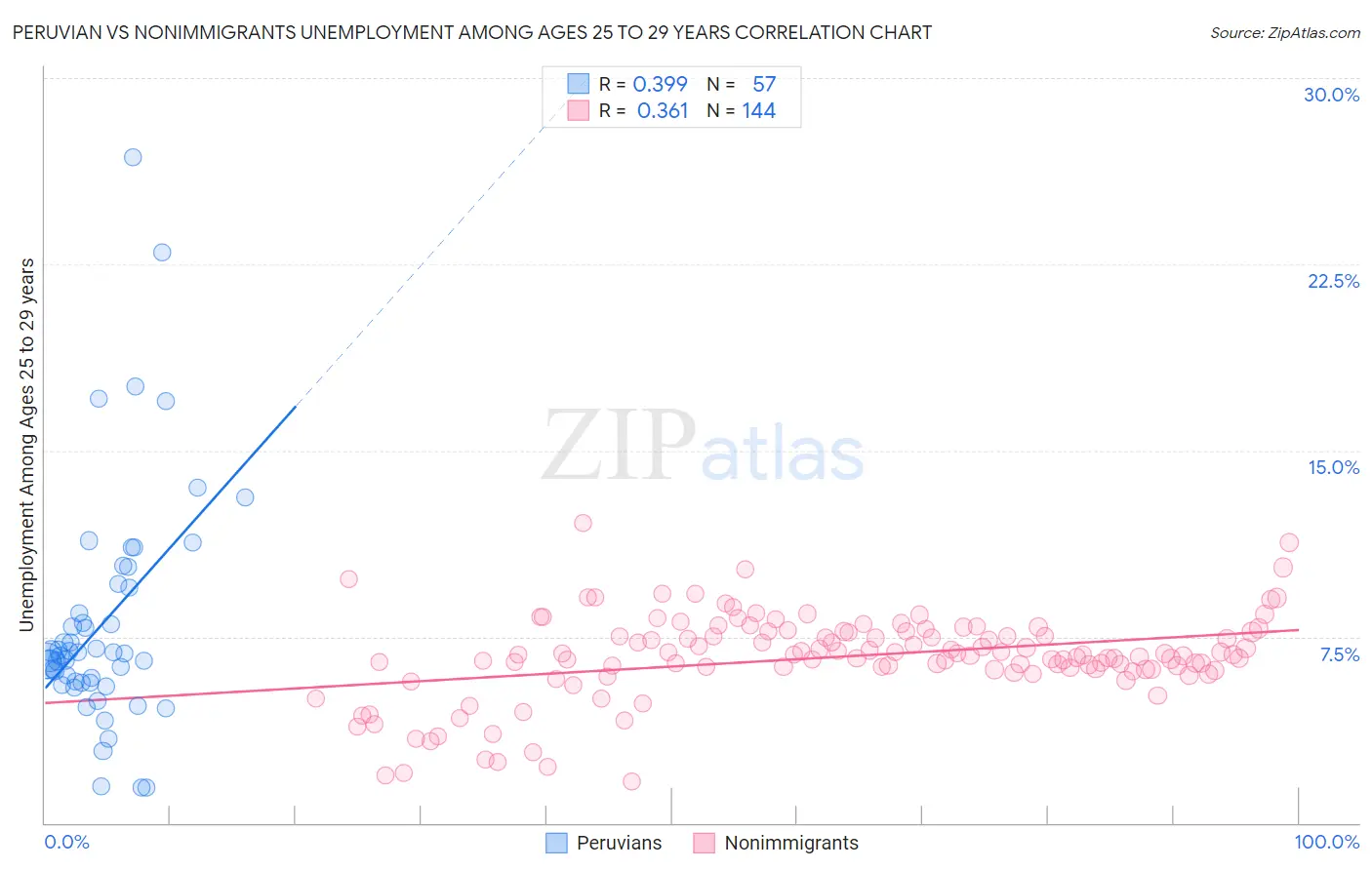 Peruvian vs Nonimmigrants Unemployment Among Ages 25 to 29 years