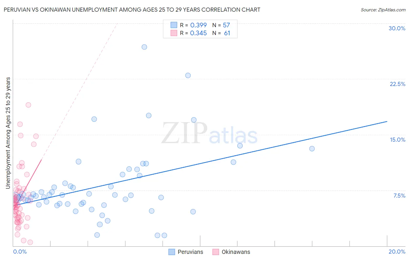 Peruvian vs Okinawan Unemployment Among Ages 25 to 29 years