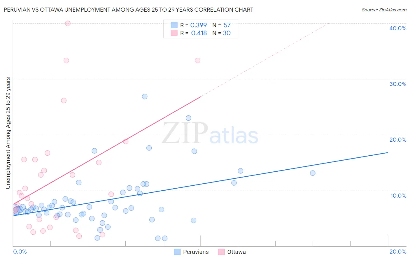 Peruvian vs Ottawa Unemployment Among Ages 25 to 29 years