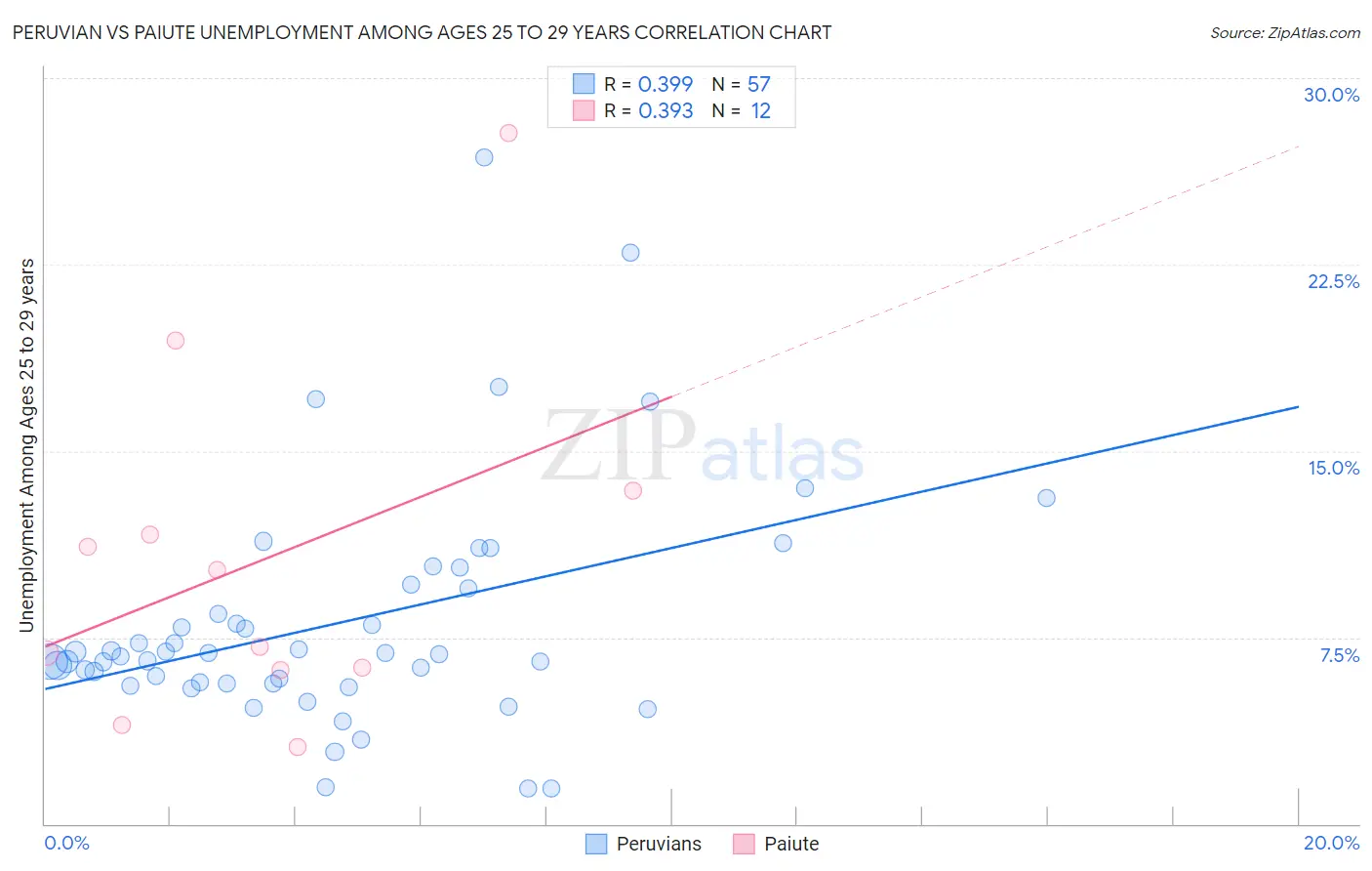 Peruvian vs Paiute Unemployment Among Ages 25 to 29 years