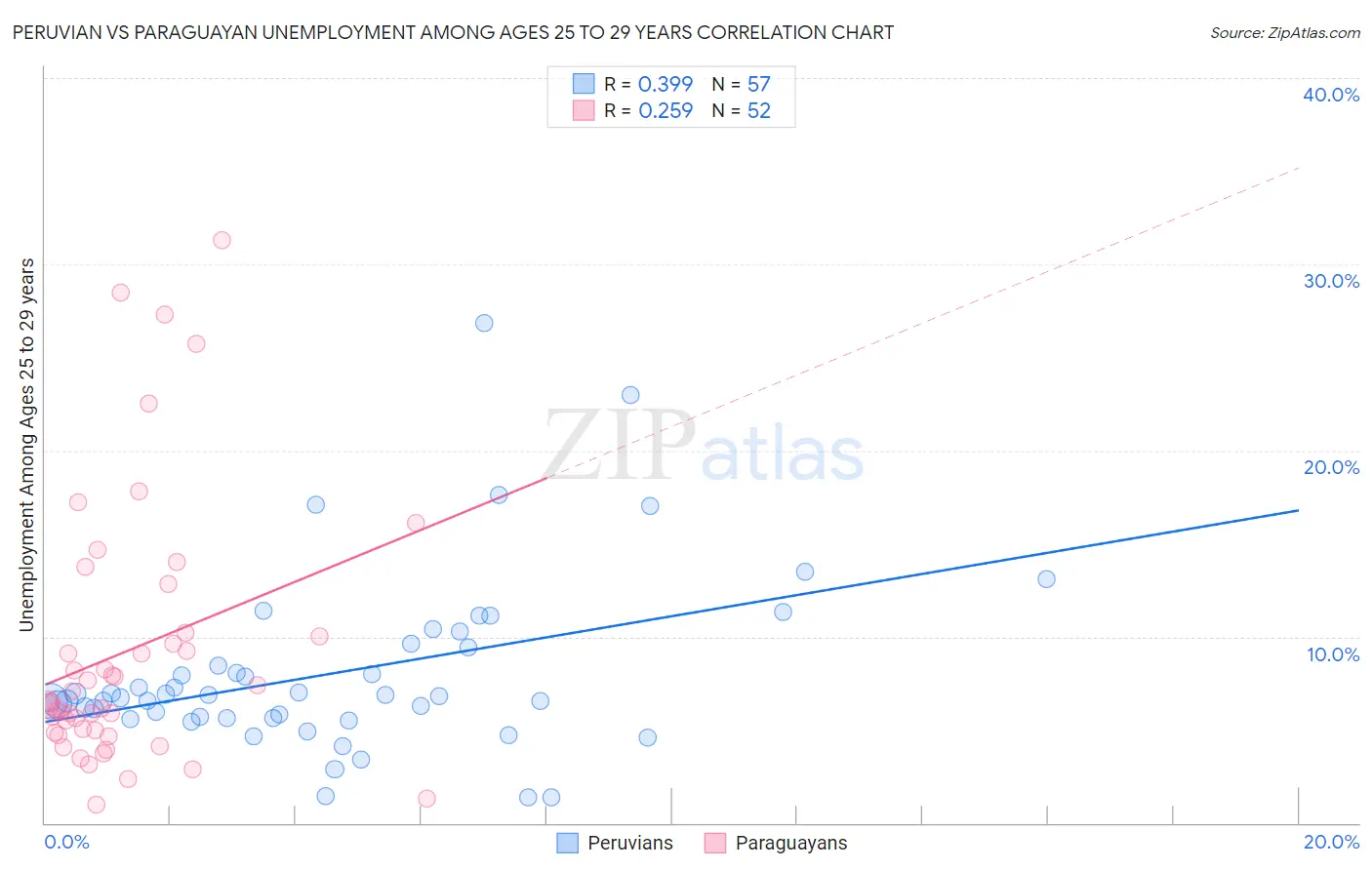Peruvian vs Paraguayan Unemployment Among Ages 25 to 29 years