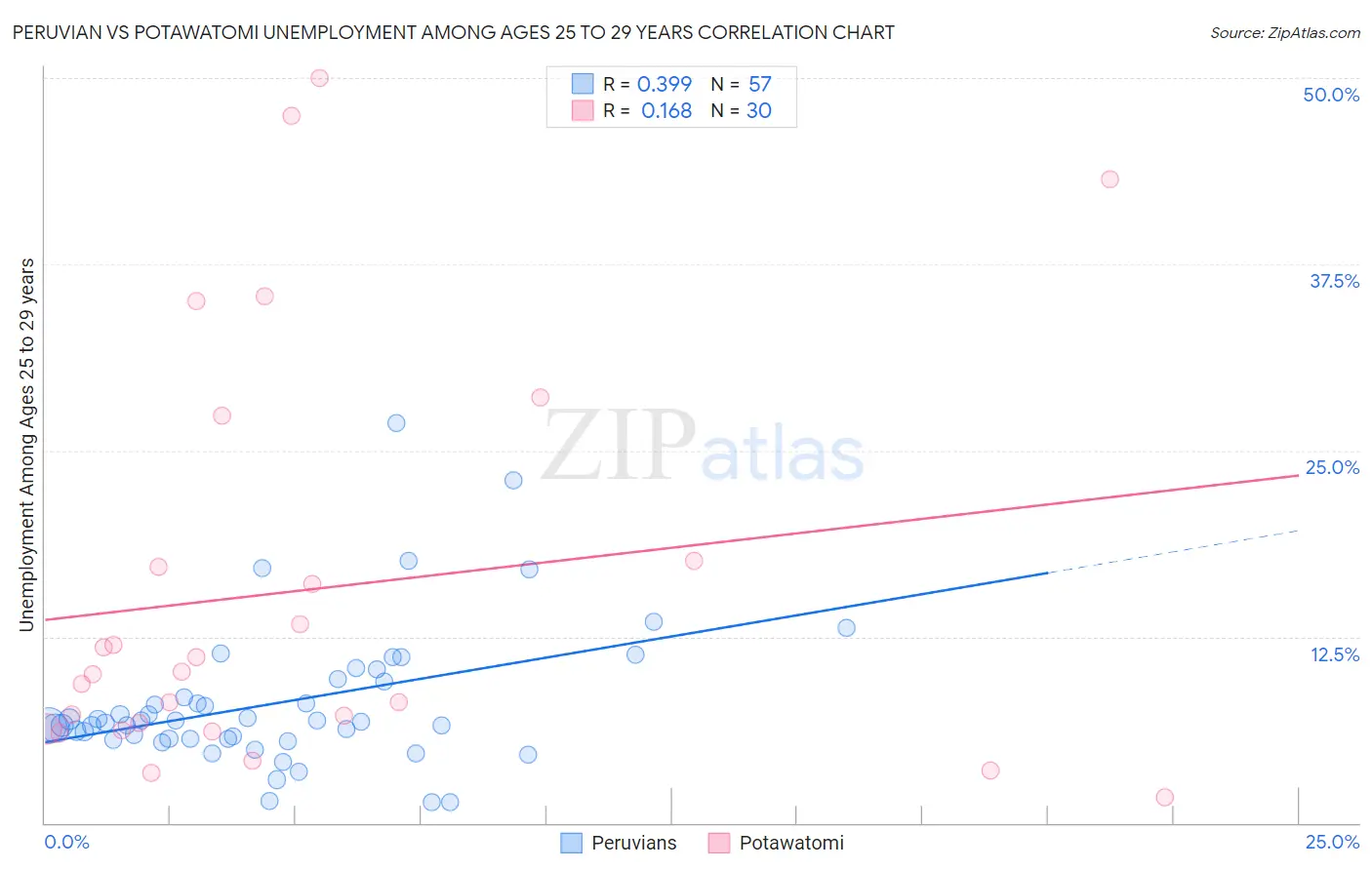 Peruvian vs Potawatomi Unemployment Among Ages 25 to 29 years