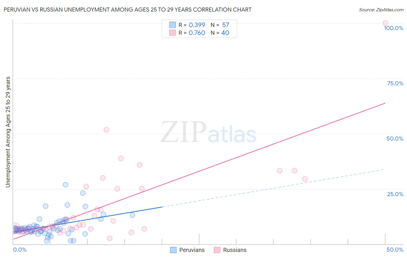 Peruvian vs Russian Unemployment Among Ages 25 to 29 years