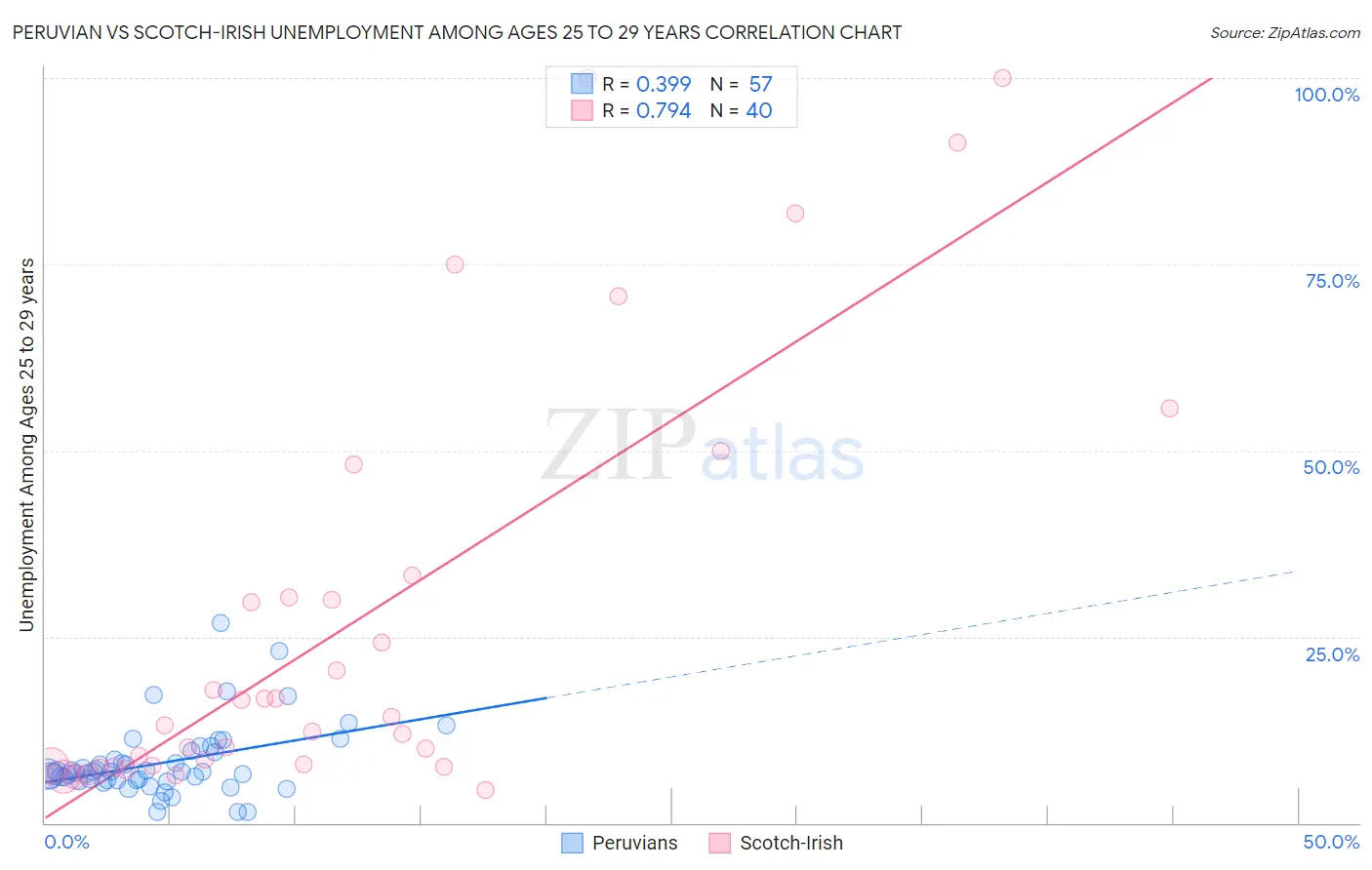 Peruvian vs Scotch-Irish Unemployment Among Ages 25 to 29 years