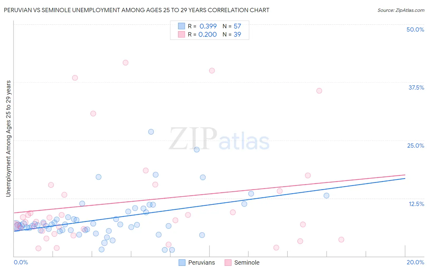 Peruvian vs Seminole Unemployment Among Ages 25 to 29 years