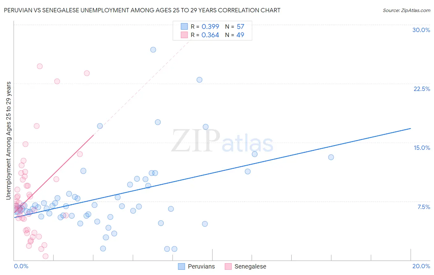 Peruvian vs Senegalese Unemployment Among Ages 25 to 29 years