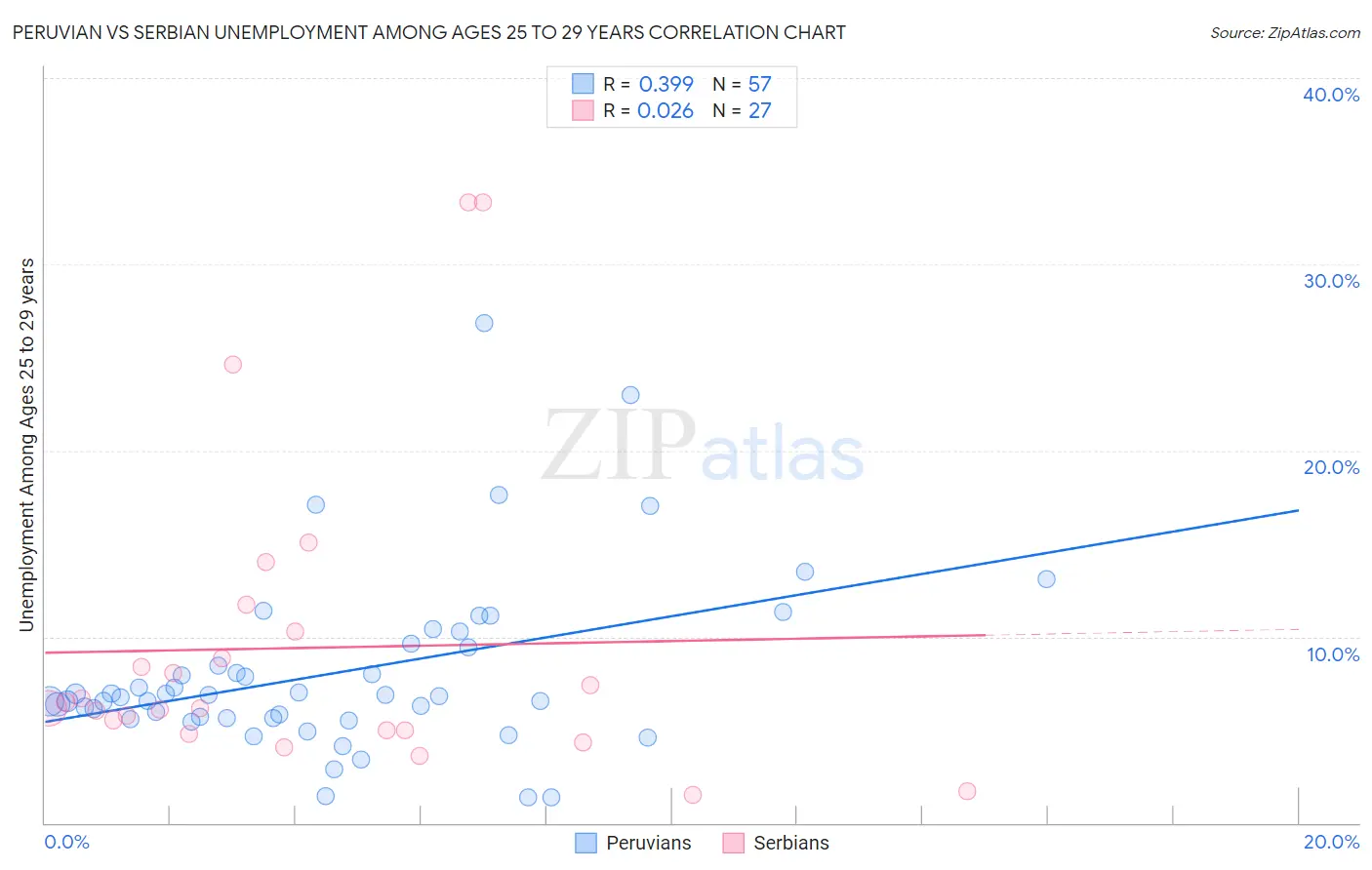 Peruvian vs Serbian Unemployment Among Ages 25 to 29 years