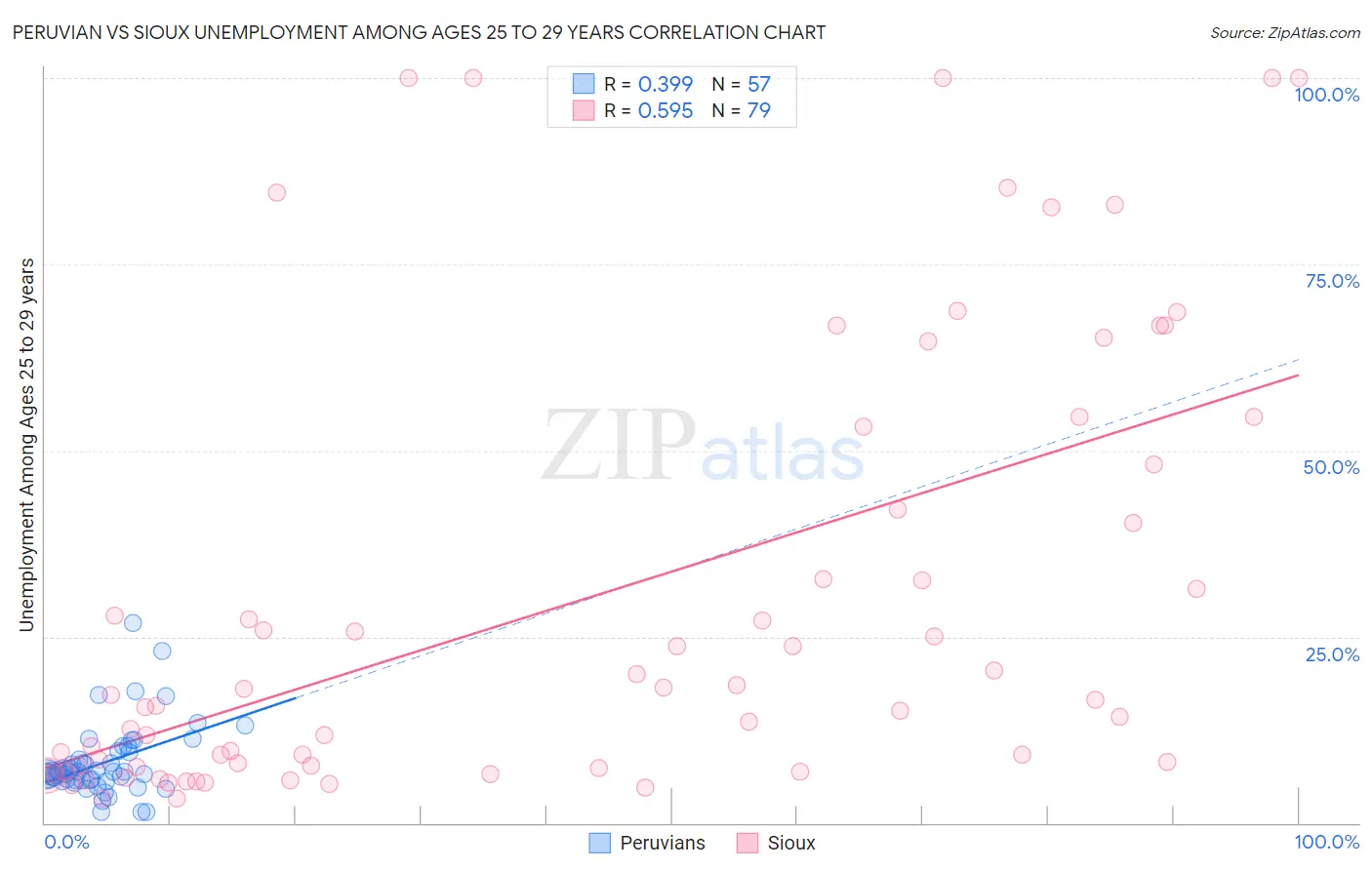 Peruvian vs Sioux Unemployment Among Ages 25 to 29 years