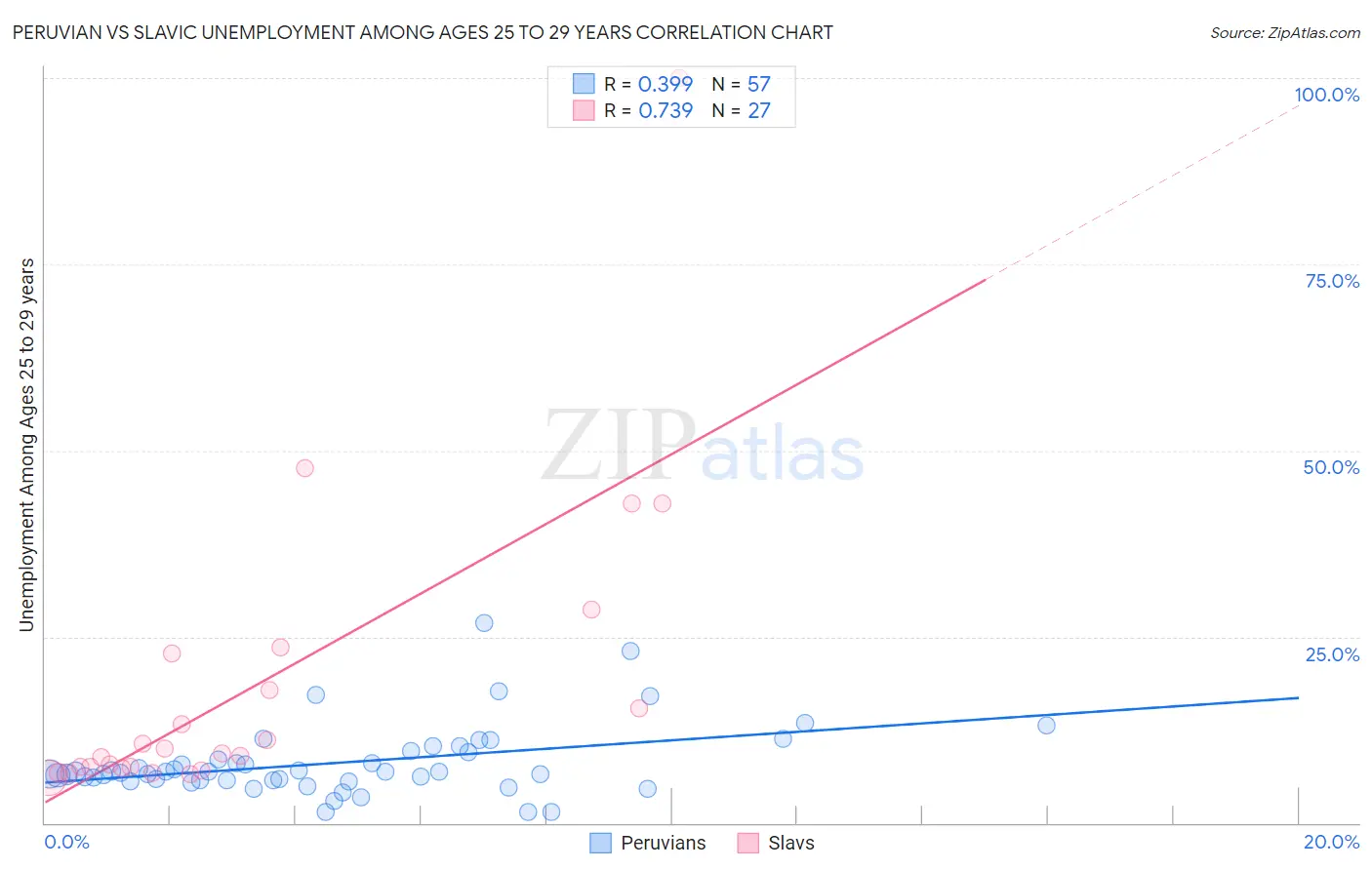 Peruvian vs Slavic Unemployment Among Ages 25 to 29 years