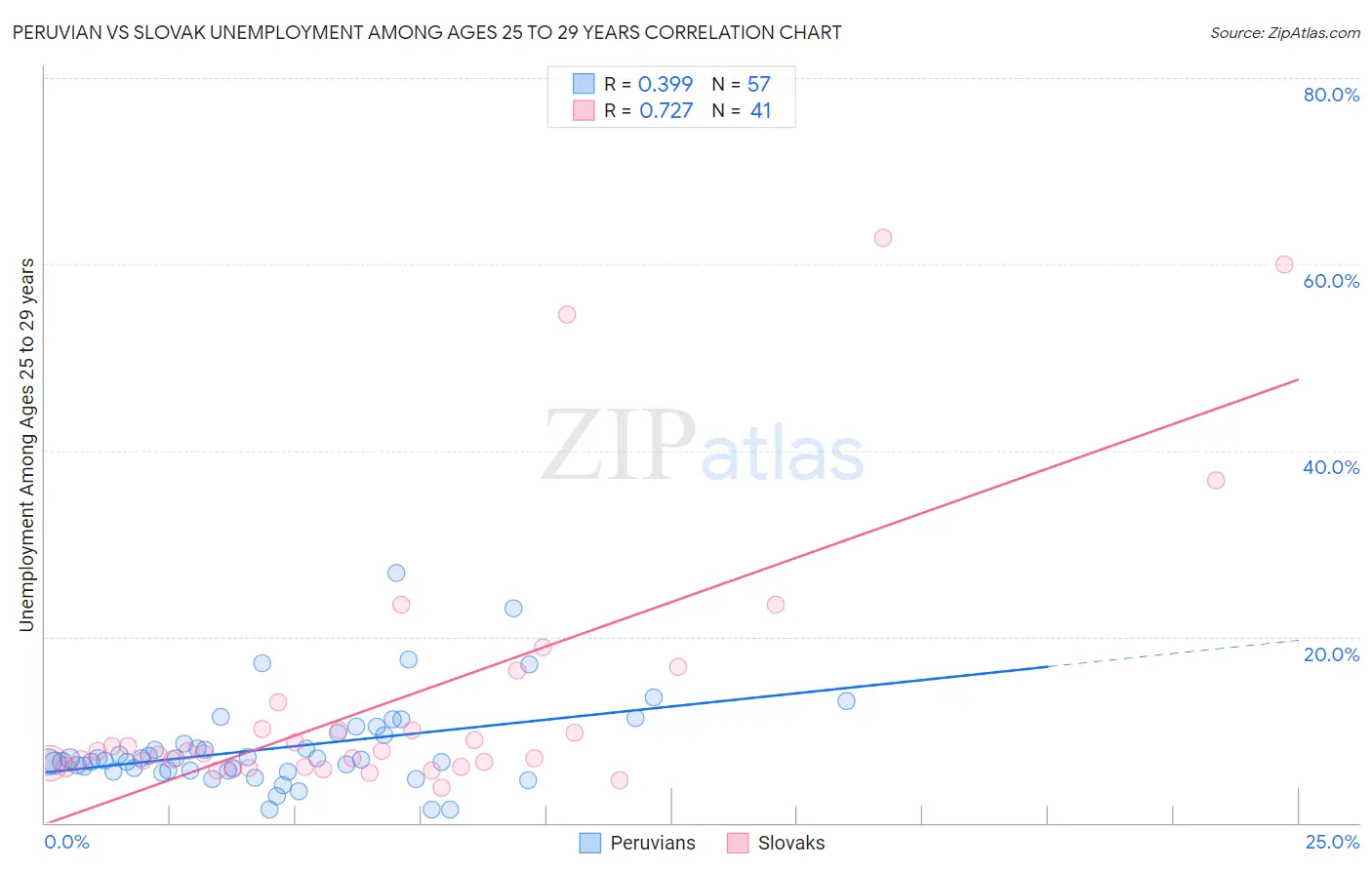Peruvian vs Slovak Unemployment Among Ages 25 to 29 years