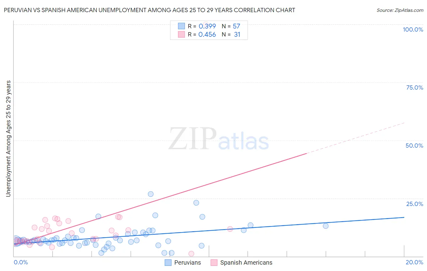Peruvian vs Spanish American Unemployment Among Ages 25 to 29 years