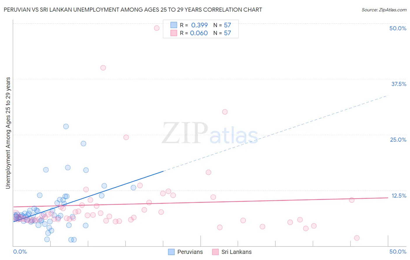 Peruvian vs Sri Lankan Unemployment Among Ages 25 to 29 years