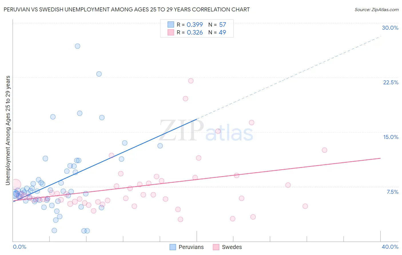 Peruvian vs Swedish Unemployment Among Ages 25 to 29 years