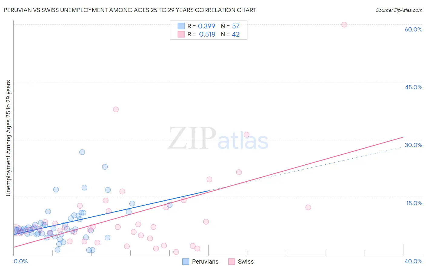 Peruvian vs Swiss Unemployment Among Ages 25 to 29 years