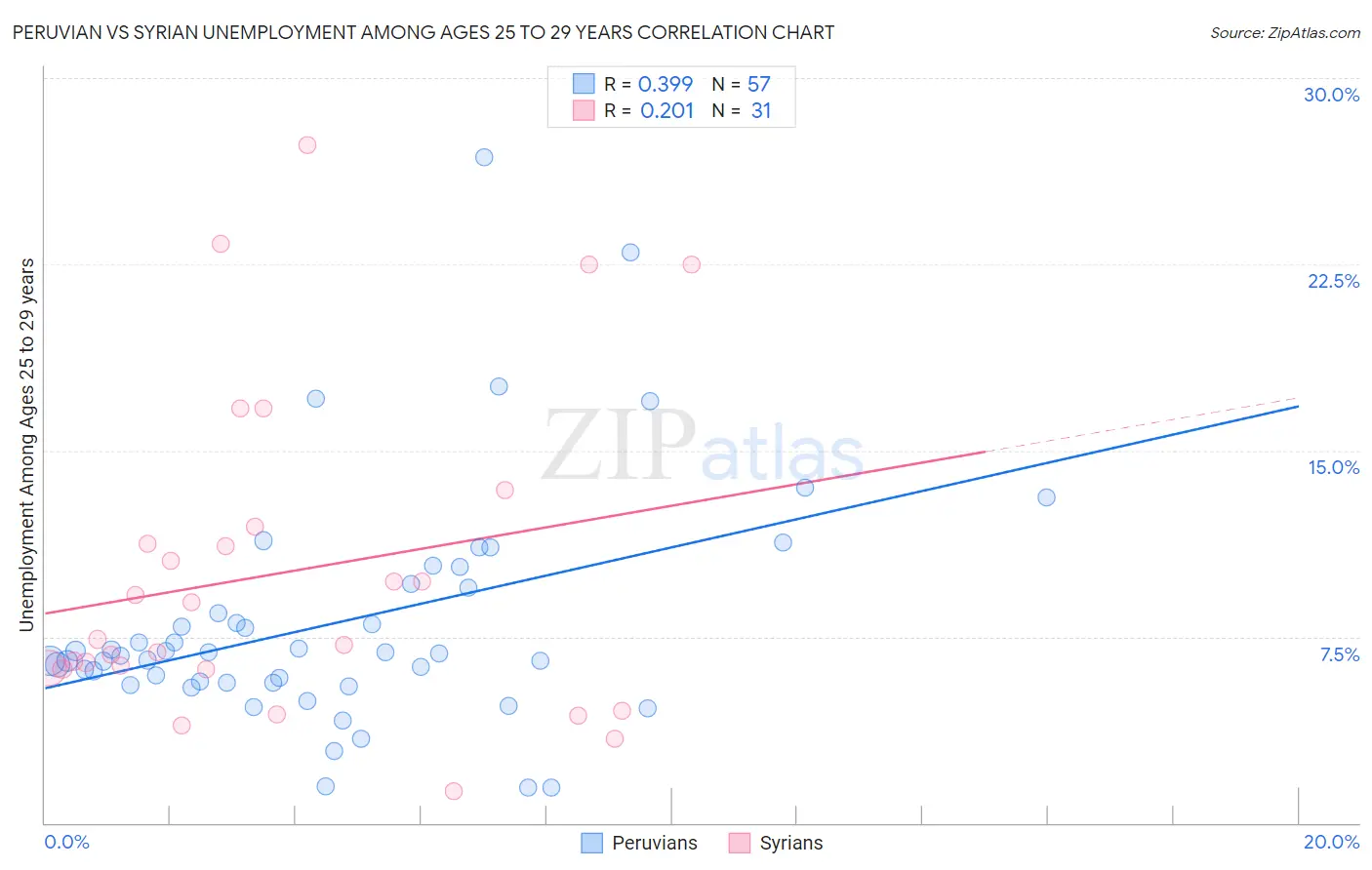 Peruvian vs Syrian Unemployment Among Ages 25 to 29 years