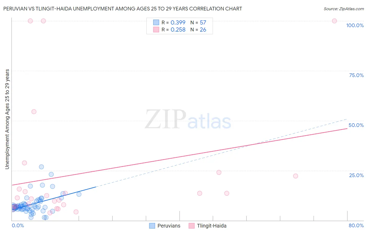 Peruvian vs Tlingit-Haida Unemployment Among Ages 25 to 29 years
