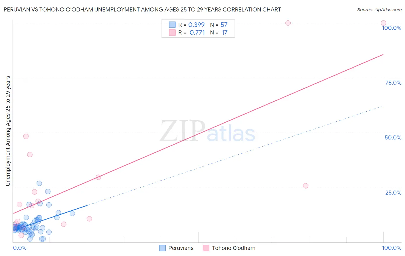 Peruvian vs Tohono O'odham Unemployment Among Ages 25 to 29 years