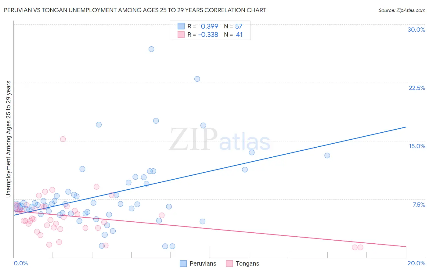 Peruvian vs Tongan Unemployment Among Ages 25 to 29 years