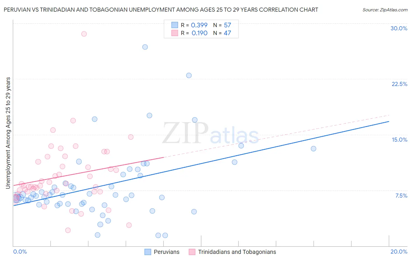 Peruvian vs Trinidadian and Tobagonian Unemployment Among Ages 25 to 29 years