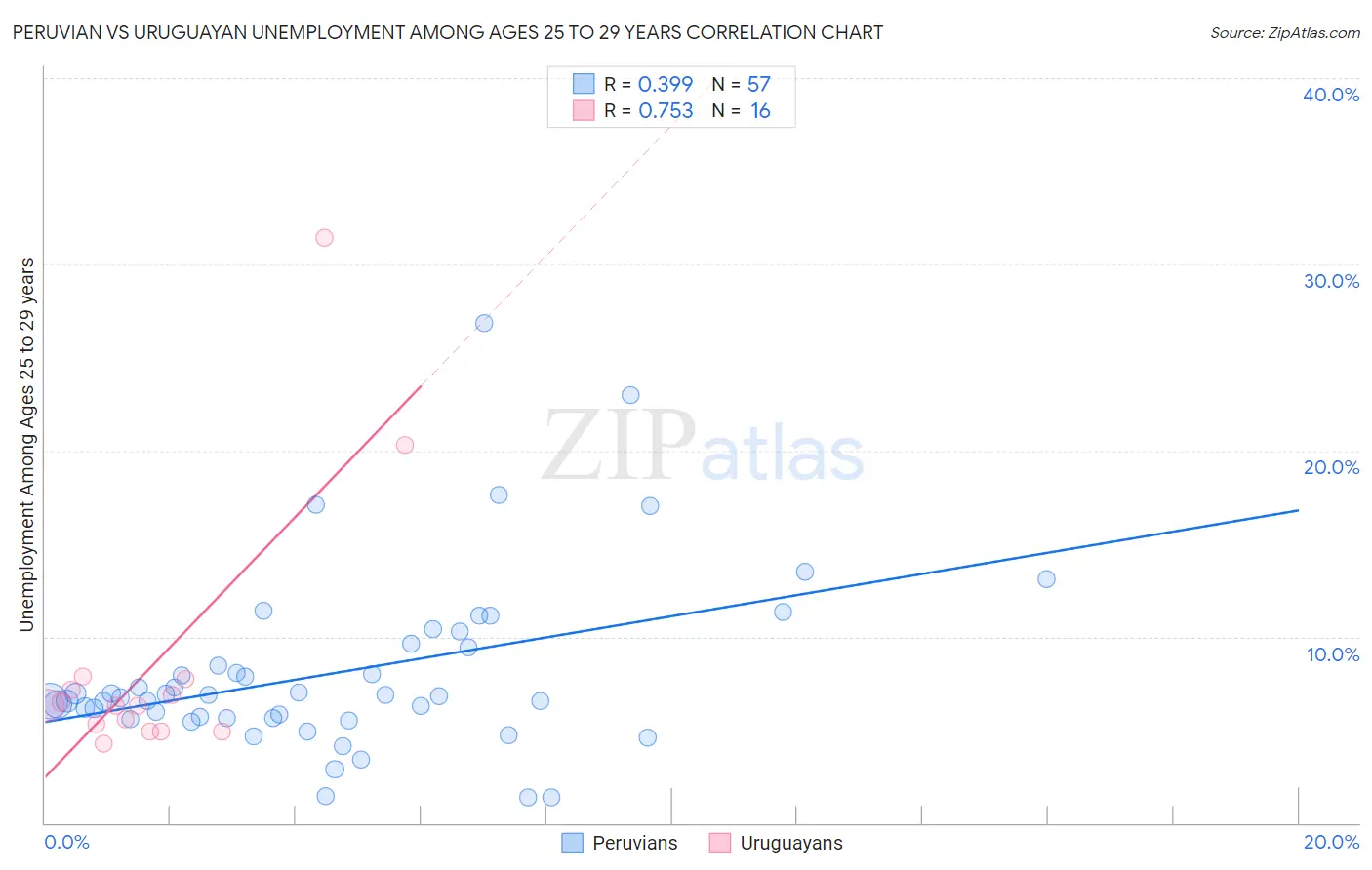 Peruvian vs Uruguayan Unemployment Among Ages 25 to 29 years