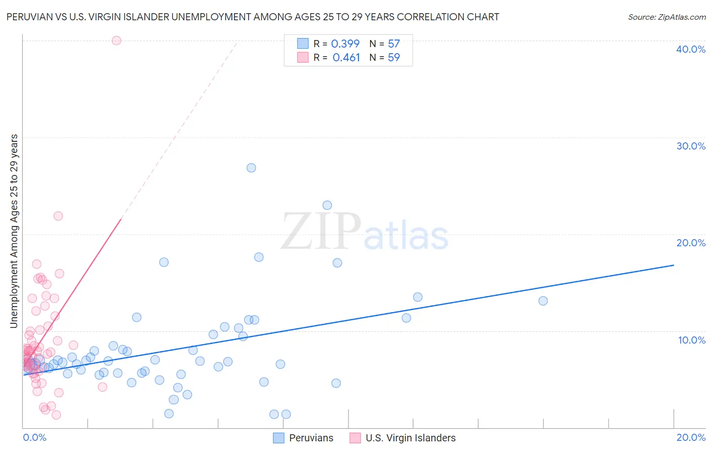 Peruvian vs U.S. Virgin Islander Unemployment Among Ages 25 to 29 years