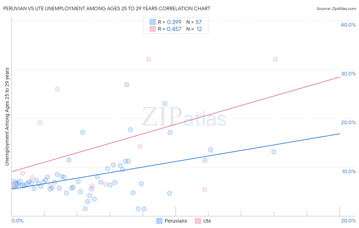 Peruvian vs Ute Unemployment Among Ages 25 to 29 years