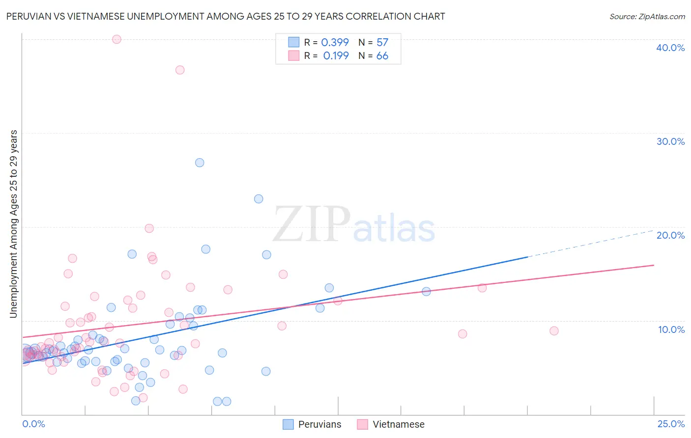 Peruvian vs Vietnamese Unemployment Among Ages 25 to 29 years